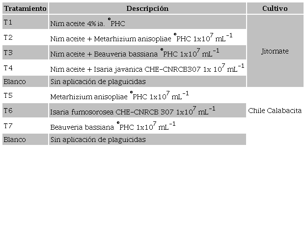 Tratamientos evaluados en el cultivo de jitomate en condiciones de invernadero y en
								los cultivos de chile y calabacita a cielo abierto. CHE-CNRCB=
								Colección de hongos entomopatógenos del Centro Nacional de
								Referencia de Control Biológico.Table 1, Treatments evaluated in the tomato
								crop under greenhouse conditions and in the chili and zucchini
								cultivation under open sky conditions. CHE-CNRCB= Collection of
								entomopathogenic fungi from the National Reference Center for
								Biological Control.