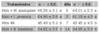 Eficiencia (%) de los tratamientos evaluados contra mosca blanca en el cultivo de
								jitomate en condiciones de invernadero, tomando en cuenta todas las
								fechas de muestreo, y eficiencia por día después de la aplicación,
								tomando en cuenta todos los tratamientos.Table 4. Efficiency (%) of the treatments
								evaluated against whitefly in the tomato crop under greenhouse
								conditions, taking into account all sampling dates, and efficiency
								per day after the application, taking into account all the
								treatments.