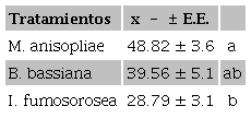 Eficiencia (%) de los tratamientos evaluados contra mosca blanca en el cultivo de
								calabacita en condiciones de cielo abierto, tomando en cuenta todas
								las fechas de muestreo, y eficiencia por día después de la aplicación.Table 6. Efficiency (%) of the treatments
								evaluat/ed against whitefly in the zucchini cultivation under open
								sky conditions, taking into account all sampling dates, and
								efficiency per day after the application.