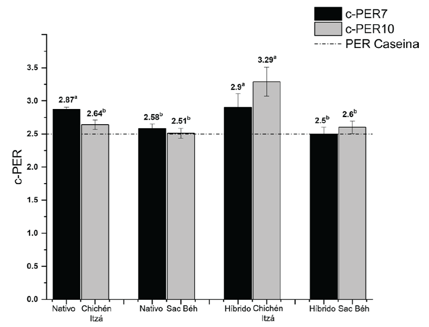 Valores de PER7 y PER 10 para las variedades de maíz híbrido y predecesor. a-b Letras
								diferentes indican diferencia significativa. Figure
									1. PER7 and PER10 values for hybrid and predecessor maize
								varieties. a-b Different letters indicate significant
								difference.
