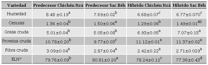 Composición química proximal de las variedades de maíz híbrido y predecesor (% B.S.).
									Table 1. Proximal chemical composition of
								the hybrid and predecessor corn varieties (% B.S.). 