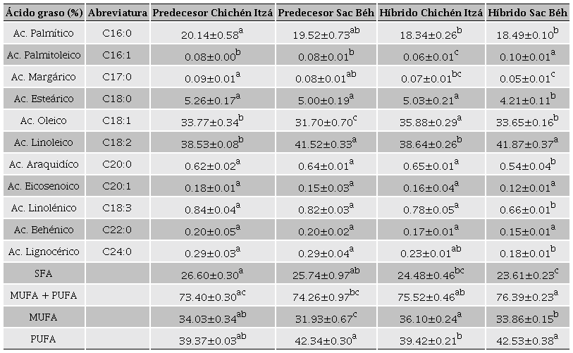 Perfil de ácidos grasos de las variedades de maíz híbrido y predecesor.Table 3. Fatty acid profile of the hybrid and
								predecessor maize varieties. 