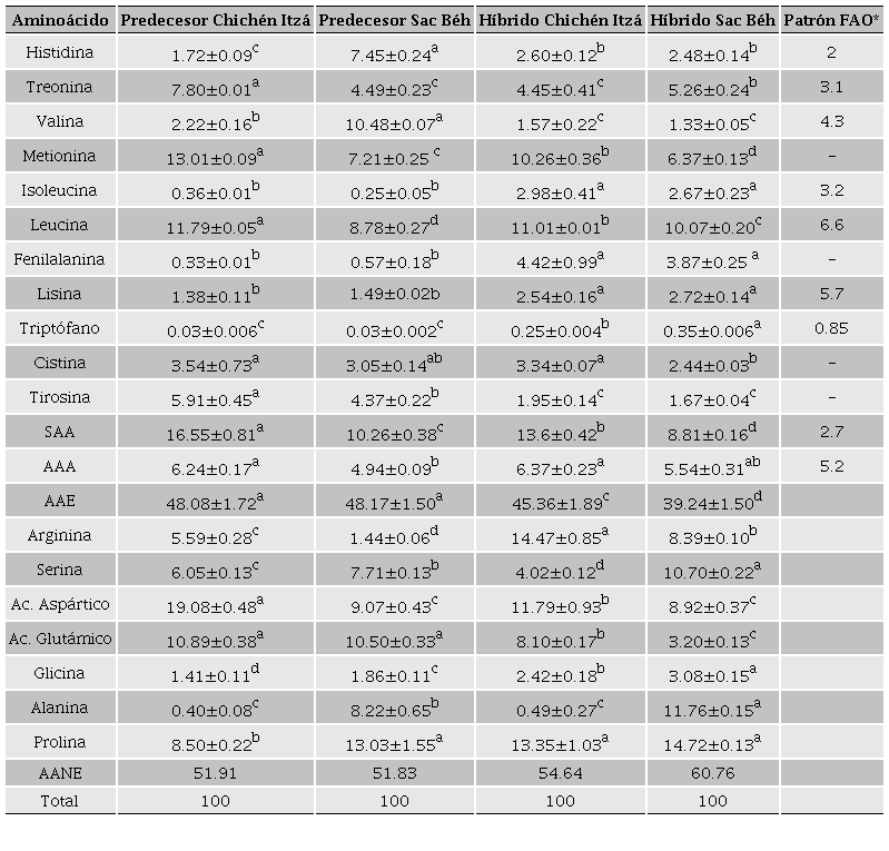 Perfil de aminoácidos (g de AA/ 100g de proteína) de las variedades de maíz híbrido y
								predecesor. Table 4. Amino acid profile (g of
								AA / 100g of protein) of the hybrid and predecessor maize varieties. 