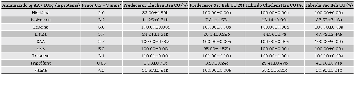 Cómputo químico y su relación con aminoácidos esenciales de las variedades de maíz
								híbrido y predecesor. Table 5. Chemical score
								and its relation to essential amino acids in native and hybrid maize
								varieties. 