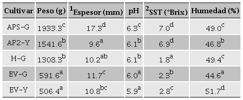 Caracterización fisicoquímica de los cultivares del estudio cosechados en los estados
								de Guerrero y Yucatán. Table 1. Physicochemical
								characterization of the study cultivars harvested in the states of
								Guerrero and Yucatán.