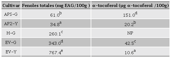 Contenido de fenoles totales y α-tocoferol en los cultivares del
								estudio, cosechados en los estados de Guerrero y Yucatán.
									Table 3. Total phenols and α-
									tocopherol contents in the study cultivars, harvested
								in the states of Guerrero and Yucatan. 