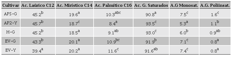 Perfil de ácidos grasos en los cultivares del estudio, cosechados en los estados de
								Guerrero y Yucatán. Table 4. Fatty acid profile
								in the study cultivars, harvested in the states of Guerrero and
								Yucatan. 