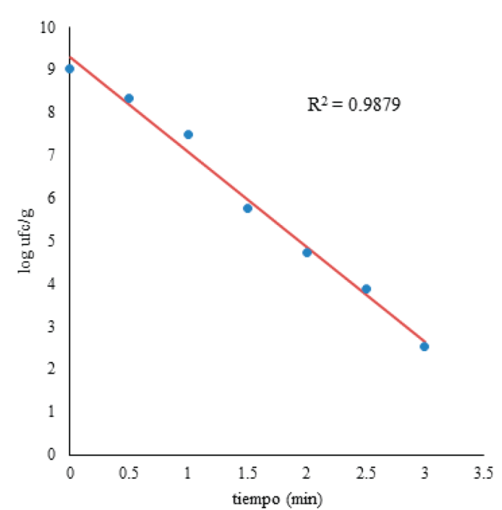 Ajuste de los datos experimentales por el modelo de Baranyi (línea continua) para la
								supervivencia de 
								E. coli O157: H7 (UFC/g)
									
								vs tiempo del tratamiento térmico
								correspondiente a la corrida 5 del DCC (temperatura 63 °C, grasa 8%
								y carvacrol 0.4%). 
								Figure 1. Adjustment of
								experimental data by Baranyi model (continuous line) for the
								survival of 
								E. coli O157: H7 (CFU/g) vs heat
								treatment time corresponding to CCD run 5 (temperature 63 °C, fat 8%
								and carvacrol 0.4%).
							