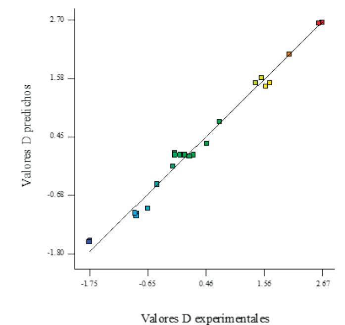 Concordancia entre los valores D experimentales y predichos por el modelo para
									
								E. coli O157: H7 en carne molida de res con
								diferentes niveles de grasa y carvacrol, cocinadas a diferentes temperaturas.
								Figure 2. Agreement between experimental and predicted
								D values for 
								E. coli O157: H7 in ground beef with
								different fat and carvacrol levels, cooked at different
								temperatures.
							