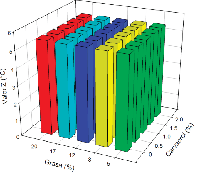 Valores 
								z de 
								E. coli O157: H7 calculados a partir de
								los valores D estimados en carne molida de res adicionada con
								carvacrol (0 al 2%) y grasa (5 al 20%).
								Figure 4. E. coli O157: H7 z-values calculated from
								estimated D-values in ground beef added with 0 to 2% carvacrol and 5
								to 20% fat.
							