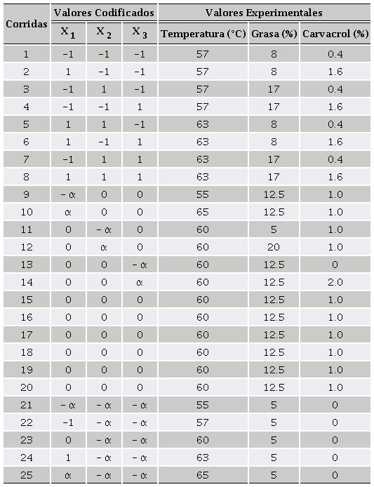 Valores codificados y experimentales de los tratamientos resultantes del diseño
								central compuesto
								Table 1. Coded and experimental values of treatments
								from the central composite design
							