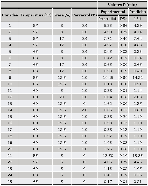 Valores D (min) experimentales y predichos para 
								E. coli O157: H7 en
								carne molida de res con diferentes niveles de grasa y carvacrol,
								cocinadas a diferentes temperaturas
								Table 2. Experimental and predicted D-values for
									
								E. coli O157: H7 in ground beef with different
								levels of fat and carvacrol, cooked at different
								temperatures.
							
