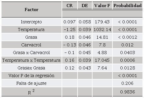 Coeficientes de regresión estimados (CR) y análisis de varianza del modelo de
								regresión para 
								E. coli O157: H7 en carne molida de
								res con diferentes niveles de grasa y carvacrol, cocinadas a
								diferentes temperaturas
								Table 3. Estimated regression coefficient (RC), and
								analysis of variance of the regression model for 
								E.
									coli O157: H7 in ground beef with different fat and
								carvacrol levels, cooked at different temperatures
							
