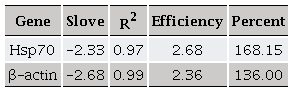 Efficiency analysis for the target gene (hsp70) and the reference
								gene (β-actin).Tabla 1. Análisis de eficiencia para el gen de interés (hsp70) y el gen de
								referencia (β-actin).