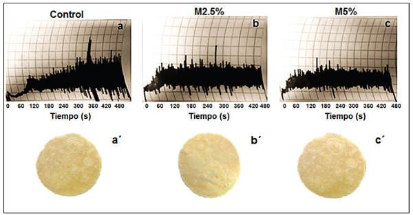 Mixographs and tortilla images of white corn flour and jumbo squid (Dosidicus gigas) muscle flour blends. a, a´: Control (white corn flour); b, b´: 97.5:2.5, white corn flour:squid flour mix (M2.5%); and, c, c´: 95:5, white corn flour:squid flour mix (M5.0%). Figura 1. Mixogramas e imágenes de tortillas de maíz blanco y mezclas con harina de músculo de calamar gigante (Dosidicus gigas). a, a´: Control (harina de maíz blanco); b, b´: 97.5:2.5, harina de maíz blanco:harina de calamar (M2.5%); y, c, c´: 95:5, harina de maíz blanco:harina de calamar (M5.0%).