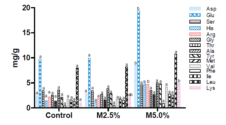 Amino acid content of corn tortillas supplemented with 2.5 (M2.5%) and 5.0% (M5.0%)
								jumbo squid muscle flour (Dosidicus gigas).Figura 2. Contenido de aminoácidos de tortillas de maíz
								suplementadas con 2.5 (M2.5%) y 5.0% (M5.0%) de harina de músculo de
								calamar gigante (Dosidicus gigas).