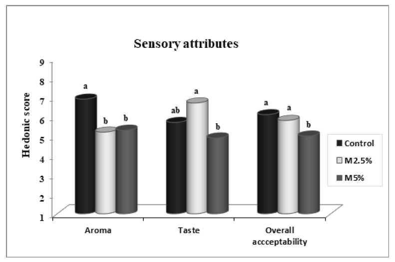 Sensory attributes of corn tortillas supplemented with 2.5 (M2.5%) and 5.0% (M5.0%)
								jumbo squid muscle flour (Dosidicus gigas).
									n = 80. Figura 3.
								Atributos sensoriales de tortillas de maíz suplementadas con 2.5
								(M2.5%) y 5.0% (M5.0%) de harina de músculo de calamar gigante
									(Dosidicus gigas). n = 80. 