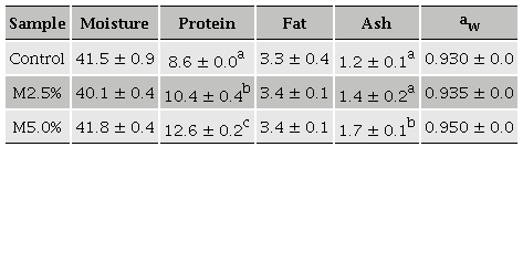 Proximate composition and water activity (aw) of corn tortillas supplemented with 2.5
								(M2.5%) and 5.0% (M5.0%) of jumbo squid muscle flour (Dosidicus gigas).tabla 1. Composición proximal y actividad de agua
										(aw) de tortillas de maíz
								suplementadas con 2.5(M2.5%) y (M5.0%) de harina de músculo de
								calamar gigante (Dosidicus gigas)