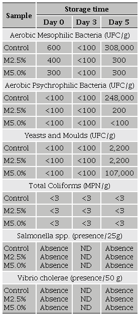Microbiological analysis of corn tortillas supplemented with 2.5 (M2.5%) and 5.0%
								(M5.0%) jumbo squid (Dosidicus gigas) muscle flour,
								stored at 2-4 °C for 5 days. Tabla 2. Análisis
								microbiológico de tortillas de maíz suplementadas con 2.5 (M2.5%) Y
								5.0% (M5.0%) de harina de músculo de calamar gigante
									(Dosidicus gigas), almacenadas a 2-4 °C por 5
								días.