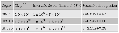 CL50 de cepas patogénicas de Beauveria sp. para C.
									dimidiatus. Table 1. CL50 of
								pathogenic Beauveria sp. strains for C. dimidiatus.