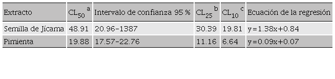 CL10, CL25 y CL50 estimadas para los extractos
								vegetales con actividad insecticida sobre C.
									dimidiatus. Table 2. Estimated
								CL10, CL25 y CL50 for plant extracts with insecticidal activity on
								C. dimidiatus.