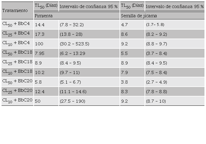 Tiempo letal (TL50) para cepas de B. bassiana en combinación con
								extractos vegetales sobre el adulto de C.
									dimidiatus. Table 4. Lethal time
								(TL50) for the combination of B. bassiana strains with plant
								extracts on adult C. dimidiatus.