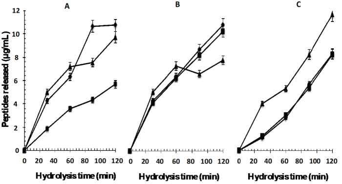 Peptides released from the whey protein concentrate by enzymatic hydrolysis with
								enzymes A: Eap1, B: chymotrypsin and C: trypsin at different units
								of enzyme activity (▲1.37 mAU/mL, ( 3.13 mAU/mL, ◆ 3.71 mAU/mL) and
								hydrolysis time.Figura 1: Péptidos liberados del concentrado proteico
								del suero lácteo por hidrólisis enzimática empleando las enzimas A:
								Eap1, B: Quimotripsina y C: Tripsina a diferentes unidades de
								actividad enzimática (▲1.37 mUA/mL,  3.13 mUA/mL, ◆ 3.71 mUA/mL) y
								tiempo de hidrólisis.