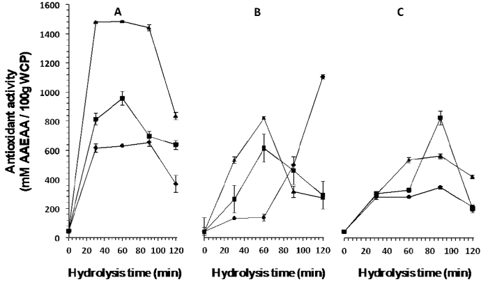 Antioxidant activity of peptides released from the whey protein concentrate by
								enzymatic hydrolysis with enzymes A: Eap1, B: chymotrypsin and C:
								trypsin at different units of enzyme activity (▲1.37 mAU/mL, ( 3.13
								mAU/mL, ◆ 3.71 mAU/mL) and hydrolysis time.Figura 2: Actividad antioxidante de los péptidos
								liberados del concentrado proteico del suero lácteo por hidrólisis
								enzimática empleando las enzimas A: Eap1, B: Quimotripsina y C:
								Tripsina a diferentes unidades de actividad enzimática (▲1.37
								mUA/mL,  3.13 mUA/mL, ◆ 3.71 mUA/mL) y tiempo de
								hidrólisis.