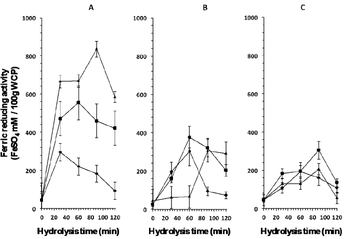Ferric reducing activity of peptides released from the whey protein concentrate by
								enzymatic hydrolysis with enzymes A: Eap1, B: chymotrypsin and C:
								trypsin at different units of enzyme activity (▲1.37 mAU/mL, ( 3.13
								mAU/mL, ◆ 3.71 mAU/mL) and hydrolysis time.Figura 3: Potencial reductor férrico de los péptidos
								liberados del concentrado proteíco del suero lácteo por medio de
								hidrólisis enzimática con las enzimas A: Eap1, B: quimotripsina y C:
								tripsina a diferentes unidades de actividad enzimática (▲1.37
								mAU/mL,  3.13 mAU/mL, ◆ 3.71 mAU/mL) y tiempo de
								hidrólisis.