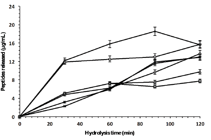Peptides released from the whey protein concentrate by enzymatic hydrolysis with
								individual enzymes (◆ Eap1, ( chymotrypsin and ▲ trypsin) and with
								enzymatic cocktail (× Chymotrypsin-Eap1,＊ Trypsin-Eap1, ●
								Chymotrypsin-Trypsin and ︱Chymotrypsin-Eap1-Trypsin).Figura 5: Péptidos liberados del concentrado proteico
								del suero lácteo empleando las enzimas individuales (◆ Eap1, 
								Quimotripsina ▲ Tripsina) y las combinaciones enzimáticas (×
								Quimotripsina-Eap1,＊ Tripsina-Eap1, ● Quimotripsina-Tripsina
								y︱Quimotripsina-Eap1-Tripsina).