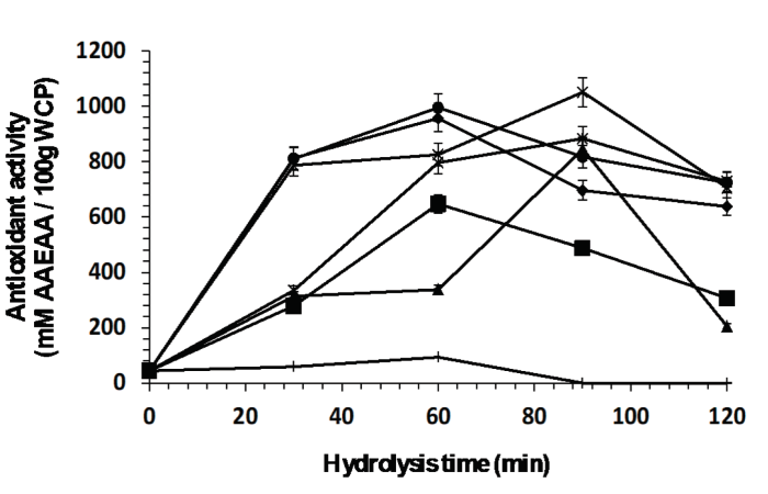 Antioxidant activity of peptides released from the whey protein concentrate by
								enzymatic hydrolysis with individual enzymes (◆ Eap1, ( chymotrypsin
								and ▲ trypsin) and with enzymatic cocktail (× Chymotrypsin-Eap1,＊
								Trypsin-Eap1, ● Chymotrypsin-Trypsin and ︱Chymotrypsin-Eap1-Trypsin).Figura 6: Actividad antioxidante de los péptidos
								liberados del concentrado proteico del suero lácteo empleando las
								enzimas individuales (◆ Eap1,  Quimotripsina ▲ Tripsina) y las
								combinaciones enzimáticas (× Quimotripsina- Eap1,＊ Tripsina-Eap1, ●
								Quimotripsina-Tripsina y︱Quimotripsina- Eap1-Tripsina).