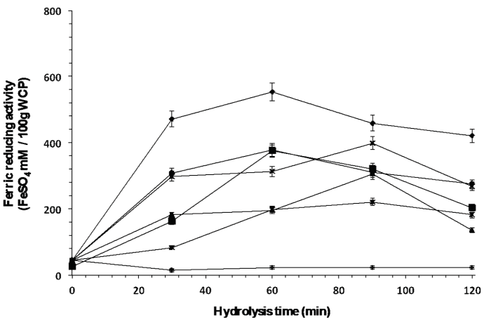 Ferric reducing activity of peptides released from the whey protein concentrate by
								enzymatic hydrolysis with individual enzymes (◆ Eap1, ( chymotrypsin
								and ▲ trypsin) and with enzymatic cocktail (× Chymotrypsin-Eap1,＊
								Trypsin-Eap1, ● Chymotrypsin-Trypsin and ︱ Chymotrypsin-Eap1-Trypsin).Figura 7: Potencial reductor férrico de los péptidos
								liberados del concentrado proteíco del suero lácteo por medio de
								hidrólisis enzimática con las enzimas individuales (◆ Eap1, 
								quimotripsina y ▲ tripsina) y con el cóctel enzimático (×
								Quimotripsina-Eap1,＊ Tripsina-Eap1, ● Quimotripsina -Tripsina y
								︱Quimotripsina-Eap1-Tripsina).