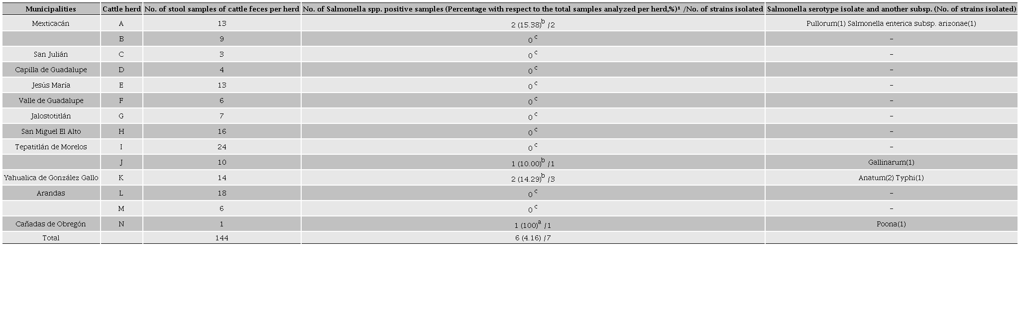 Frequency of Salmonella serotypes in cattle feces from the Altos Sur
								region in Jalisco State, Mexico (Jan-2012 to Oct-2013).
									Tabla 1. Frecuencia de los serotipos de
									Salmonella en heces de ganado de la región de
								Altos Sur en el estado de Jalisco, México (ene-2012 a
								oct-2013).
