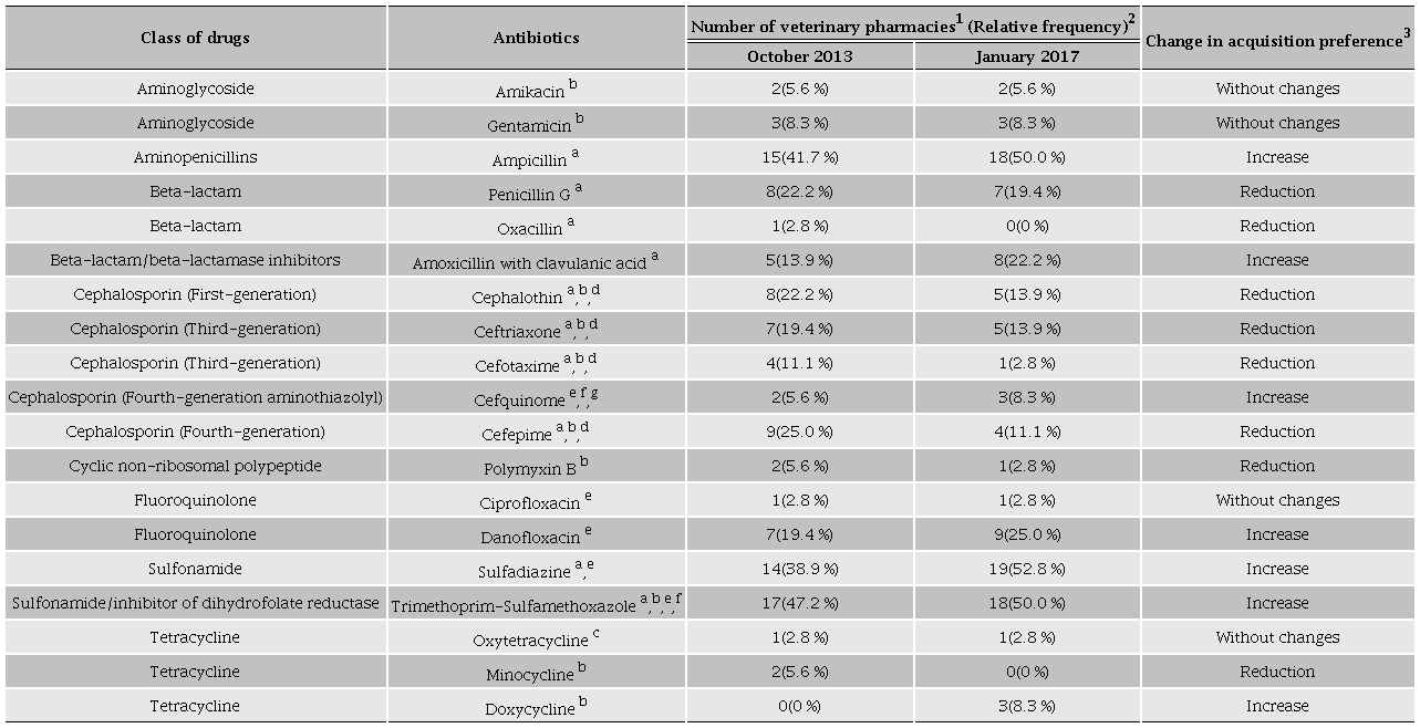 Changes in the antimicrobials dispensing preference in veterinary pharmacies at the
								Altos Sur region of Jalisco State, Mexico.Tabla 2. Cambios en la preferencia de dispensación de
								antimicrobianos en farmacias veterinarias en la región de Altos Sur
								del estado de Jalisco, México.