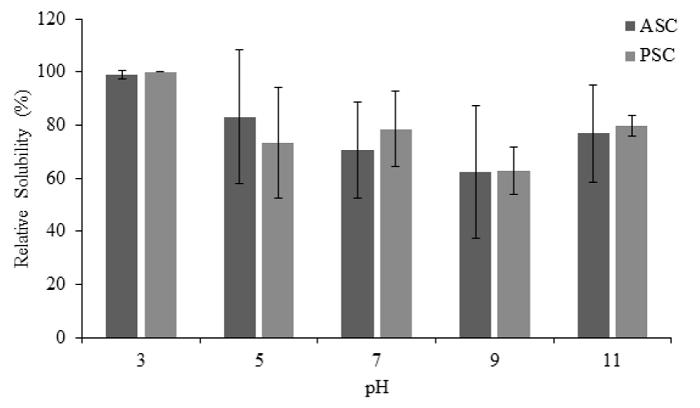  Relative solubility (%) of acid soluble collagen (ASC) and pepsin
                        soluble collagen (PSP) from mixed by-products of different species at
                        different pH. All the values are mean ± standard deviation (n=3).
                           Figura 3. Solubilidad relativa (%) de colágeno
                        soluble en ácido (ASC) y colágeno soluble en pepsina (PSC) derivados de una
                        mezcla de subproductos de diferentes especies de pescado a diferentes pH.
                        Los valores corresponden a la media ± desviación estándar (n=3).