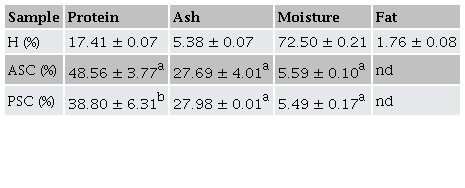 The proximate composition (%) of the mix of by-products homogenate from
                        different fish species, acid soluble collagen (ASC) and pepsin soluble
                        collagen (PSC). Tabla 1. Comprosición proximal (%) de
                        la mezcla de subproductos de diferentes especies, colágeno soluble en ácido
                        (ASC) y colágeno soluble en pepsina (PSC). 