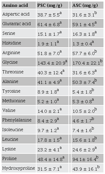 Amino acid composition of acid soluble collagen (ASC) and pepsin soluble
                        collagen (PSC). Tabla 2. Composición de aminoácidos de
                        colágeno soluble en ácido (ASC) y colágeno soluble en pepsina (PSC). 