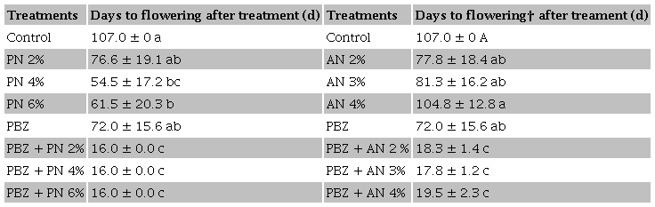 Effect of nitrates alone or with paclobutrazol on the flowering
								induction of mango cv. Tommy Atkins at Oaxaca, Mexico.Tabla 1. Efecto de nitratos solos o con paclobutrazol
								sobre la inducci&oacute;n floral de mango cv. Tommy Atkins en Oaxaca,
								M&eacute;xico.
