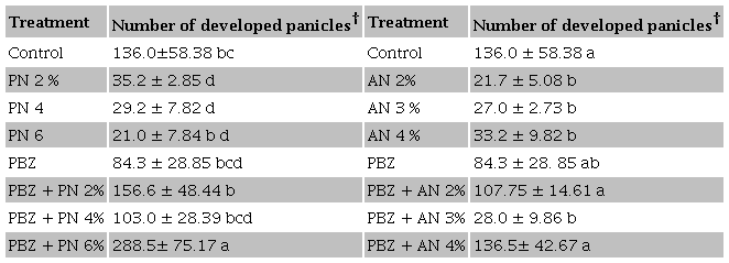 Effect of nitrates alone or with paclobutrazol on the number of developed panicles on
								mango cv. Tommy Atkins at Oaxaca, Mexico.Tabla 2. Efecto de nitratos solos o con paclobutrazol
								sobre el n&uacute;mero de pan&iacute;culas desarrolladas en mango cv. Tommy Atkins
								en Oaxaca, M&eacute;xico. 