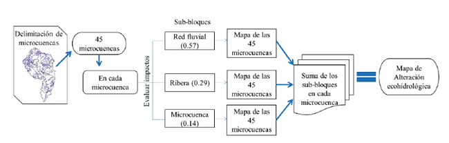 Modelo metodol&oacute;gico.Figure 2. Methodological model.