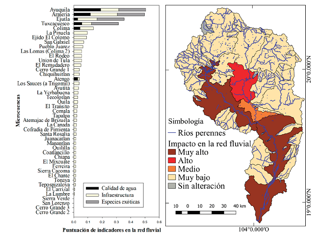 Indicadores y nivel de alteraci&oacute;n en la red fluvial de las microcuencas del r&iacute;o Ayuquila-Armer&iacute;a.Figure 4. Indicators and level of alteration in the
								fluvial network of the micro basins of the Ayuquila-Armeria
								river.