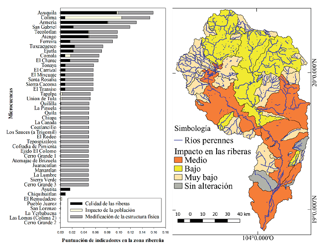 Indicadores y nivel de alteraci&oacute;n en la zona ribere&ntilde;a de las microcuencas del r&iacute;o Ayuquila-Armer&iacute;a.Figure 5. Indicators and level of alteration in the
								riverine area of the micro basins of the Ayuquila-Armeria
								river.