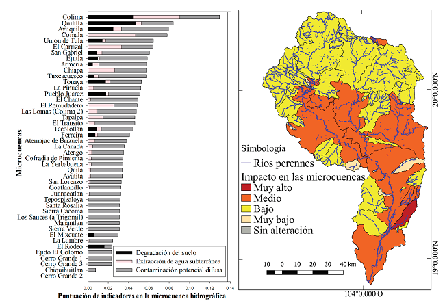 Indicadores y nivel de alteraci&oacute;n en la secci&oacute;n de microcuencas hidrogr&aacute;ficas del r&iacute;o
								Ayuquila-Armer&iacute;a. Figure 6. Indicators and
								level of alteration in the hydrographic micro-watershed section of
								the Ayuquila-Armeria river.