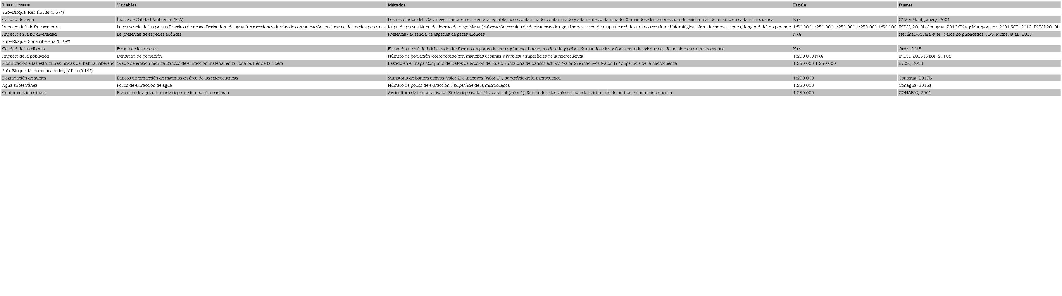 Variables utilizadas para la elaboraci&oacute;n de la evaluaci&oacute;n de la alteraci&oacute;n
								ecohidrol&oacute;gica de la cuenca del r&iacute;o Ayuquila-Armer&iacute;a adaptando la
								metodolog&iacute;a de Garrido et
										al., 2010 (* peso de ponderaci&oacute;n).Table 1. Variables used to prepare the evaluation of
								the ecohydrological alteration of the Ayuquila-Armeria river basin,
								adapting the methodology of Garrido et al., 2010 (* weight of
								weighting). 