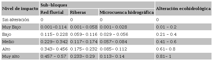 Criterios de puntuaci&oacute;n para los niveles de impacto. Table 2.
								Scoring criteria for impact levels.