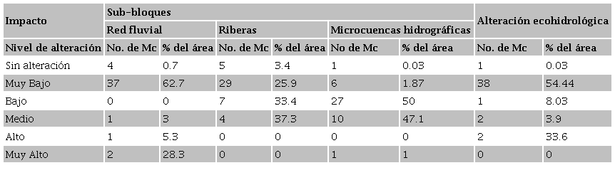 Nivel de los impactos en los sub-bloques y de la alteraci&oacute;n ecohidrol&oacute;gica.Table 3. Impact levels on the sub-blocks and the
								ecohydrological alteration.