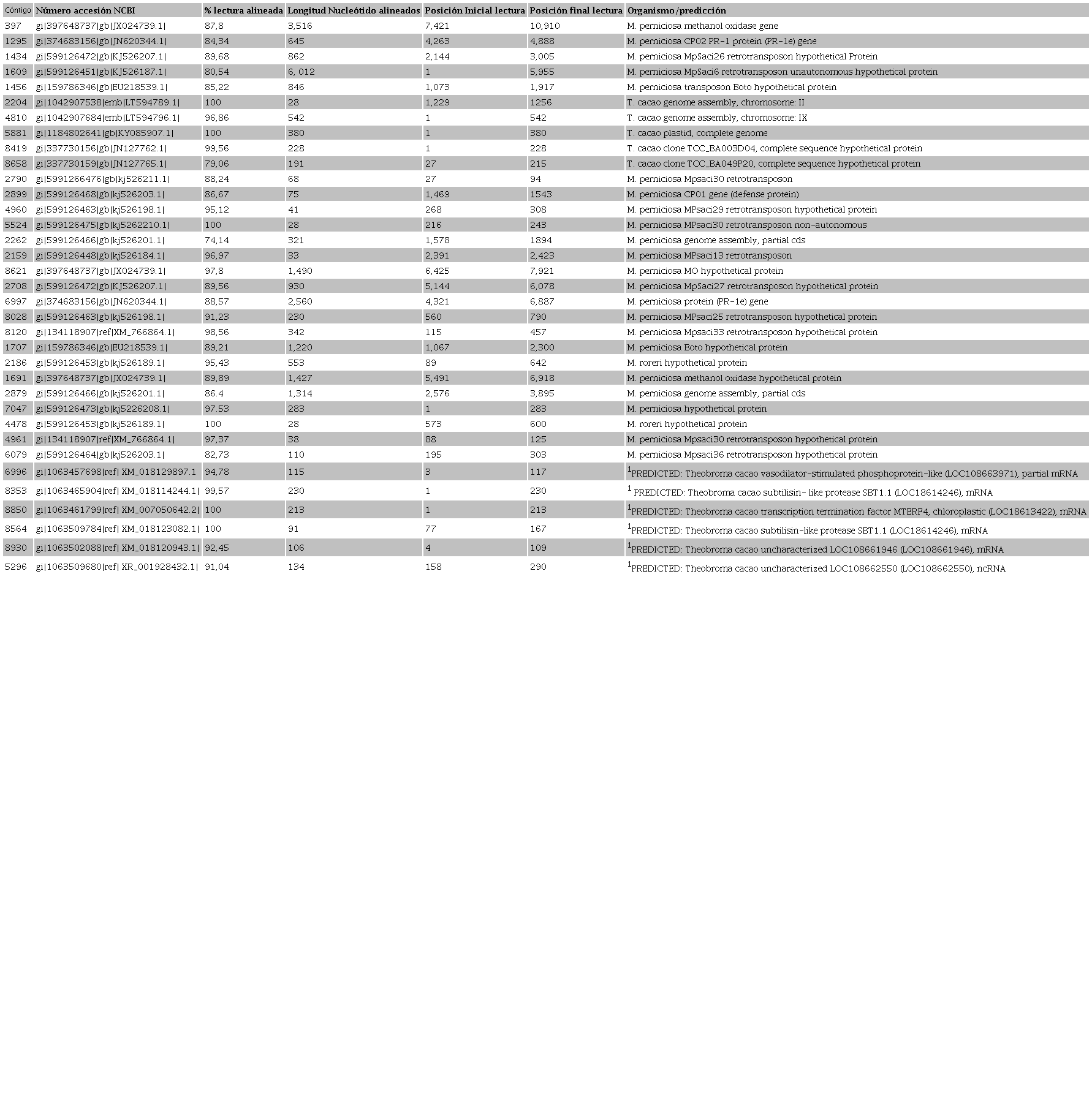 M&aacute;ximas similitudes identificadas en el genoma de M. roreri CPMRT01.Table 1. Maximum similarities identified in the M.
								roreri CPMRT01genome.