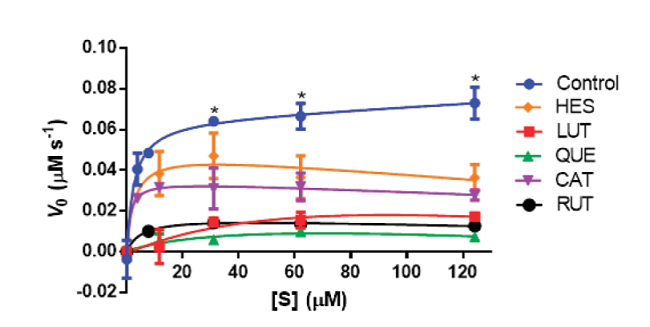 Efecto de los flavonoides Hesperetina (HES), Luteolina (LUT), Quercetina (QUE),
								Catequina (CAT), y Rutina (RUT) (25 &micro;M) sobre la hidr&oacute;lisis del
									pNPL catalizada por lipasa. Los s&iacute;mbolos
								representan los valores de velocidad inicial (V0) expresada como &micro;M s-1 &plusmn; desviaci&oacute;n
								est&aacute;ndar. Las l&iacute;neas representan el ajuste no lineal de
								Michaelis-Menten a los datos experimentales. Los asteriscos
								representan diferencias estad&iacute;sticas entre los tratamientos respecto
								al control (An&aacute;lisis de la diferencia m&iacute;nima significativa de
								Fisher, p < 0.05).Figure 2. Effect of the flavonoids Hesperetin (HES),
								Lutein (LUT), Quercetin (QUE), Catechin (CAT) y Rutin (RUT) (25 μM)
								on pNPL hydrolysis catalyzed by pancreatic lipase. Symbols represent
								the initial velocity (V0) values expressed as μM s-1 &plusmn; standard
								deviation. Lines are the Michaelis-Menten curves fitted to the
								experimental data. * Statistical difference (Fisher&rsquo;s Least
								Significant Difference, LSD, p < 0.05) between all treatments
								respect to control.