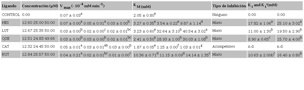 Valores de los par&aacute;metros cin&eacute;ticos, Vmax, KM, Ki y Ki&prime;, as&iacute; como el tipo de inhibici&oacute;n observada para la
								actividad de lipasa sobre el sustrato pNPL en
								presencia de los flavonoides.Table 1. Kinetic parameters, Vmax, KM, Ki y Ki&prime;, and inhibition type determined for pancreatic lipase
								activity with pNPL as substrate in presence of the evaluated
								flavonoids.