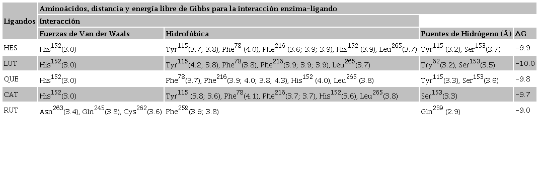 Resultados de la energ&iacute;a libre de Gibbs (ΔG, kCal
									mol-1), los residuos de amino&aacute;cidos presentes en la
								cavidad de lipasa, as&iacute; como la distancia (&Aring;) para las posibles
								conformaciones enzima-ligandos.